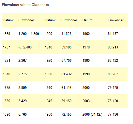 Einwohnerzahlen Gladbeck